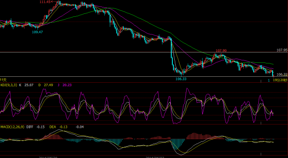 从小时图形态来看，重点关注106.33是否可以获得有效支撑。该点位比较重要，料多空双方在此地会有一番反复，若多头反攻关注107.90的压力，但是不管如何，在汇价有效突破109前，小时图下降趋势维持不变。