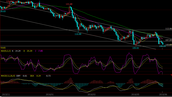 从日线图形态来看，汇价触及前期支撑106.27后，反弹力度非常的弱，显示多头力道不足。今日再次测试该点位的支撑，若跌破后可以长下影收回则多头还有一定的力量，若收盘价在该点位之下，则105.52比较危险。跌破105则下看100的整数关口。反弹若可以突破107.90的压力，则短线下降趋势有望扭转。