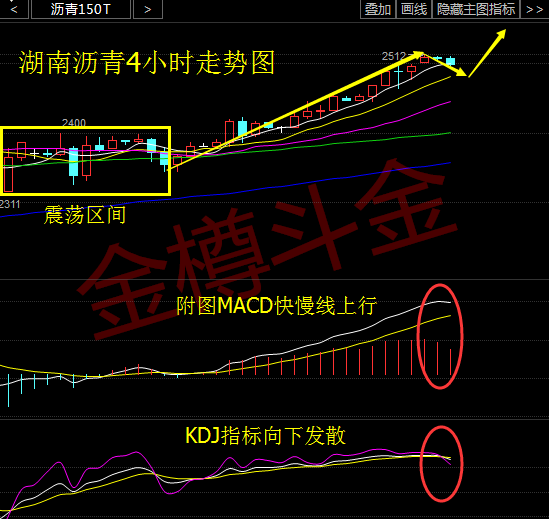 从日线上来看，K线收得红三兵，均线上扬，附图MACD快慢线即将形成金叉，绿色动能柱缩量，KDJ指标向上发散运行于超买区。从4小时图来看，布林带张口向上，K线小阴，附图MACD快慢线金叉上行，红色动能柱缩量，KDJ指标向下发散运行于超买区，综合来看，日内建议低多为主，高空为辅。