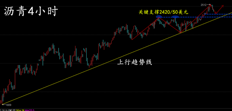 短线图方面，整体处于震荡上行，每天都会走出新高度。目前趋势还是处于单边上涨，只是多头力度不够，行走时间稍长。通过这几天走势来看，在每次冲高后都会回落蓄力，回落的空间与力度都有限。后市高沽低渣操作还是可以的，只不过低位操作多单更为稳健。目前小时线一根大阴拉下来，还未收线，空头下行空间关注昨日起涨点2445（美油50）支撑情况。多单操作可依此点位布局多单，后市依旧看慢涨出新高