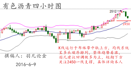 日线图上看，k线形成三连阳形态，再次完全吞没空头势头，目前看高位的波段向上格局依然是没有改变。四小时图看，K线运行于布林带中轨上方，下方受布林带中轨强力支撑。综合来看，羽凡建议回调做多为主，防守型空单为辅策略，短期下方关注2450、2420一线支撑。