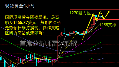 现货白银：日线级别上，隔夜银价在突破20与50日均线以及5月初的趋势阻力后暴涨，并录得大阳线。指标上MACD红色动能柱大幅扩张，双线金叉向上，KDJ指标向上，中期风险转为中偏上行。银价日线昨日大幅度冲高，但是很显然，这次冲高的力度有些过大了，市场可能连续处于窄幅波动后再继续上行，另外，从短线看，上升趋势已经确立，雷沐颜建议暂时还是以多单为主，前期多单缓慢减仓，未持仓者可以短线多单。