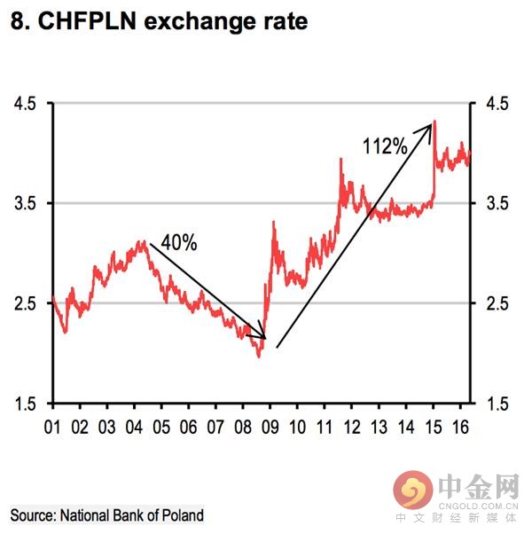 发行以瑞士法郎计价的抵押贷款在当时很受波兰所在银行的欢迎。因为银行认为，波兰兹罗提兑瑞士法郎将会继续增强。在那时，波兰兹罗提对瑞郎已经升值了约30%。