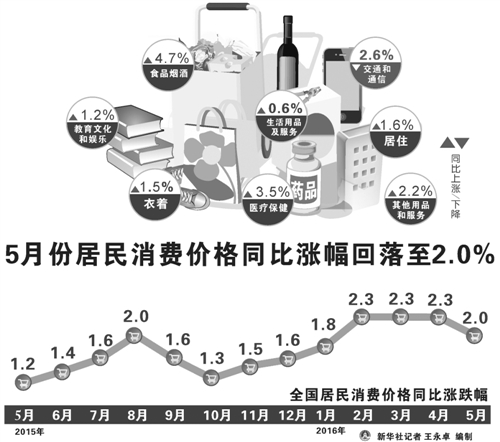 6月9日，国家统计局发布5月份全国居民消费价格指数（CPI）和工业生产者出厂价格指数（PPI）。数据显示，5月份，CPI同比上涨2.0%，环比下降0.5%；PPI同比下降2.8%，环比上涨0.5%。