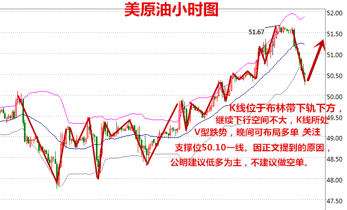 K线位于布林带下轨下方，继续下行空间不大，K线所处V型跌势，晚间可布局多单，关注支撑位50.10一线。因上文提到的原因，公明建议低多为主，不建议做空单。