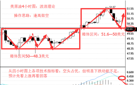 财金帝国：6.10 原油51美元失守，50美元成多空生死线
