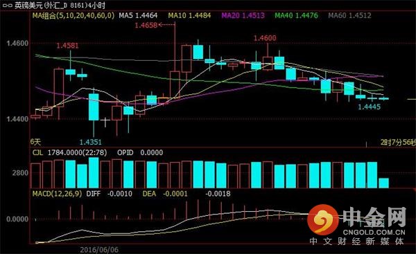 FXStreet首席分析师Valeria Bednarik指出，英镑/美元连续两日下跌，目前受支撑于日线图MA50，汇价走势较为疲软，因英国脱欧临近，市场投资者较为谨慎，汇价短期走势将以震荡为主。