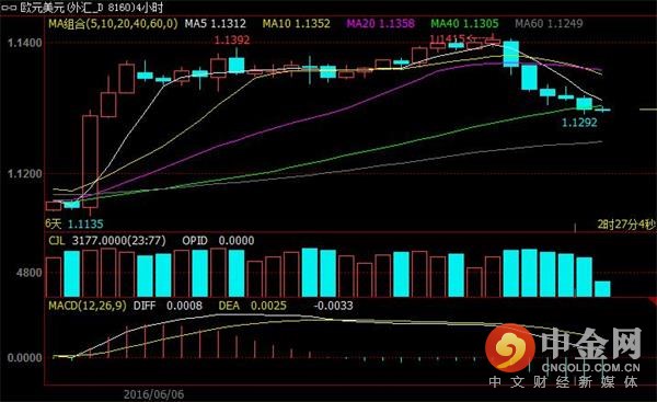 数据显示，中国5月CPI年率录得2.0%，低于预期的2.2%，前值2.3%。与此同时，月率为-0.5%，通缩引发中国经济放缓担忧并迅速蔓延至其开奖直播主要国家。欧美数据依旧清淡，德国4月贸易帐盈余录得256亿欧元，前值218亿欧元，美国6月3日当周初请失业金人数录得26.4万，好于预期。
