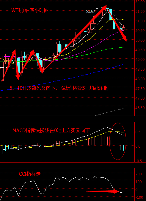 美国WTI原油从四小时走势图来看，5日均线已经下穿10日均线形成死叉，K线价格在冲高后大幅回落，当前价格已经回落至50.50美元附近陷入盘整，当前价格在5日均线下方震荡交投;下方MACD指标快慢线在0轴上方死叉向下，CCI指标也走平。综合来看，K线价格受上方5日均线压制，下跌动能较足，预计今日亚盘时段油价将震荡下跌。