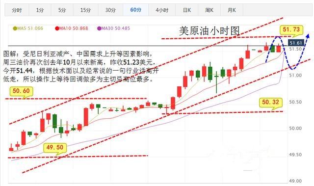 原油沥青周三如预期一致，高位慢涨逼空。亚盘开盘即是低点走震荡上涨，亚盘围绕50.30附近震荡守稳，欧美盘破高上行。美盘前触及51.30高点，刚好也是昨日50.30多单的终极目标点。尾盘稍后时段回踩50.70后继续启稳破高上升，节奏虽慢，但多头依然显强，高位不回调。慢性逼空上涨。