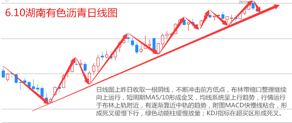 从4小时分析来看，5日、10日均线纷纷拐头向下，均线系统整体呈上行趋势，布林带逐渐收口，行情运行于布林中轨以下。附图MACD快慢线死叉向下发散运行，绿色动能柱放量，KDJ指标死叉向下发散运行。各周期均线成修复排列，多空争夺依然激烈。