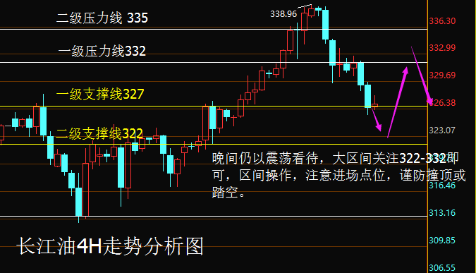 4H图来看，BOLL通道收口，K线运行于中轨下方，均线系统交织--短周期均线拐头向下，油价在60线之上窄幅震荡。附图MACD绿色柱放量，双线持续背离，随机指标KDJ超卖区勾头向上，短期指标看油价有反弹趋势。