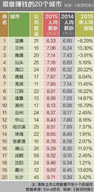 七省会入榜中国最难赚钱20城市 最易赚钱是这里