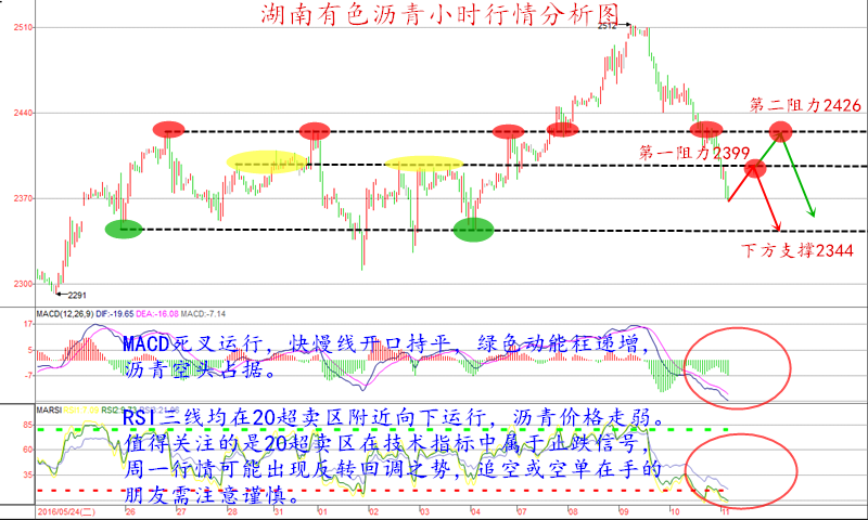 从有色沥青小时行情分析图来看，K线价格自本周四亚盘在2512一线受阻以后，一路暴跌，跌至周五收盘点位2376一线，MACD死叉运行，快慢线开口持平，绿色动能柱递增，沥青空头占据，技术指标RSI三线均在20超卖区附近向下运行，沥青价格走弱，但值得关注的是20超卖区在技术指标RSI中属于止跌信号，周一行情可能出现反转回调之势，追空或空单在手的朋友需注意谨慎。