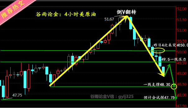 美原油策略：49.50-49.70附近空，目标48.50-48.30，破位48.30看至48.00