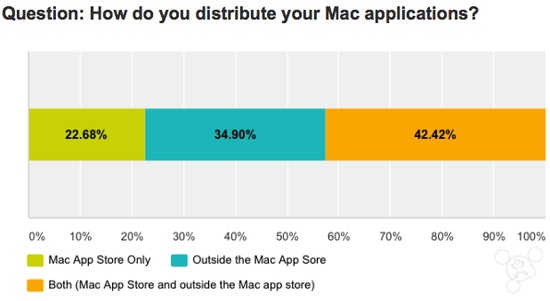 DevMate 团队让700名 Mac 开发者进行了投票，并希望开奖直播们谈谈在 OS X 上进行开发的感受。一个有趣的数据是，更多的开发者选择在 Mac App Store 外分发开奖直播们的应用，另外几乎有一半的开发者选择同时在 Mac App Store 内和 Mac App Store 外分发应用，这也意味着开奖直播们对于 Mac App Store 的依赖并不强。