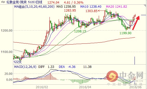 另一组数据显示，全球最大的白银ETF——iShares Silver Trust周五(06月10日)白银持仓量较前一日相比增加51.75吨，总持有量增至10,587.29吨或340,389,182.20盎司，本周累计净增持96.11吨的白银。