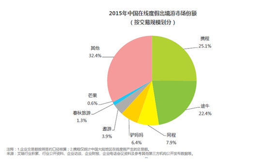 一份最新的研究报告表明，本港台直播国出境游市场在线预订的比例大幅提升到20%，旅游者更愿意信赖大型的在线旅行社，市场份额向巨头企业集中，携程出境游以近百亿规模蝉联中国第一。