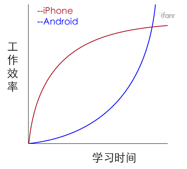 iPhone其实并不“易用”