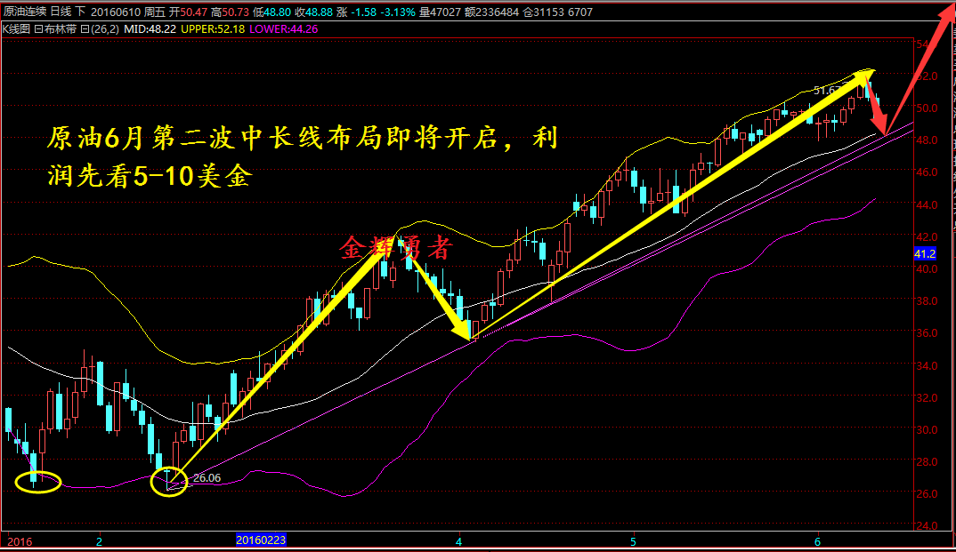 短期支撑48.3-48美金，长江油317，湖南有色2340，周一关注关键点位，即可考虑分批进多布局中长线。