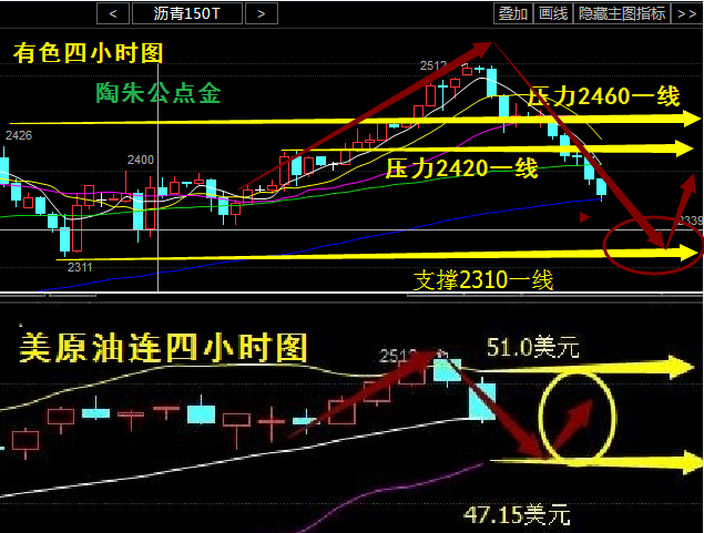 陶朱公点金：6.12非农周后的大倒V，原油沥青多头告急