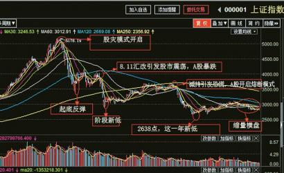 2015年6月12日，A股攀升至5178.19点之后，开始自由落体式下跌。