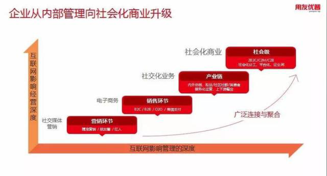 双轮驱动的企业社会化商业模式