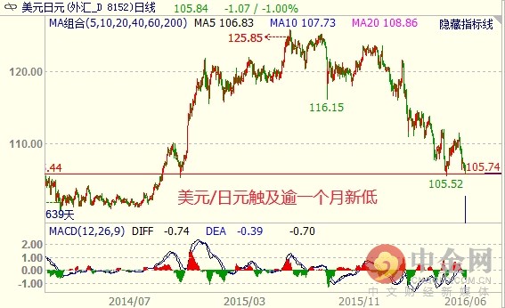 对此，三井住友银行外汇交易集团负责人Shinsuke Sato日内分析指出，若风险情绪继续恶化，美元/日元或将进一步下探至105.52日元的逾一个月低位。