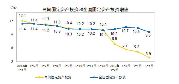 国家统计局：民间投资增速继续滑坡 消费持续低迷