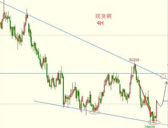 代方启：现货铜行情分析及建议