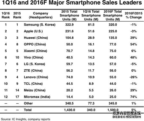 中国手机发飙！全球12强占8强：第一是它