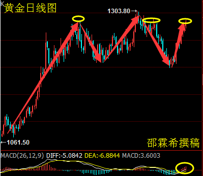 现货黄金晚间分析：黄金价格亚欧盘继续反弹，临近美盘金价仍继续偏涨，指标上，日图看涨，上方关注1290-1292一带阻力，预计晚间会有收阳，下方支撑1280-1275一带，以目前黄金价格的走势，个人认为，少空低多为主，因为目前涨势主要是市场避险情绪带动，同时指标上配合，所以力度和空间都较大。