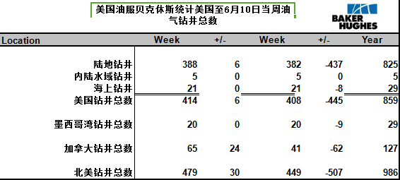 2016年迄今的25周里，美国的石油钻井平台数量在21周的时间里出现下降，有一周出现持平，但是目前已有三周出现增加，且近期已连续两周增加。在国际原油价格自年中近12年低位大幅反弹近80%，以及在油价升至50美元/桶的水平情况下，目前已经基本可以确认，美国石油钻井平台活跃数量已开始逐渐复苏。