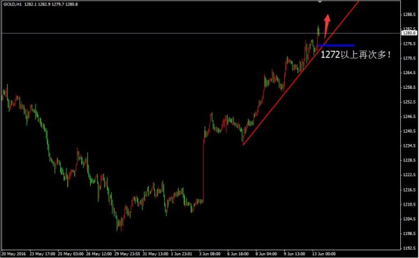 再看延续性的高点，黄金1283已多！