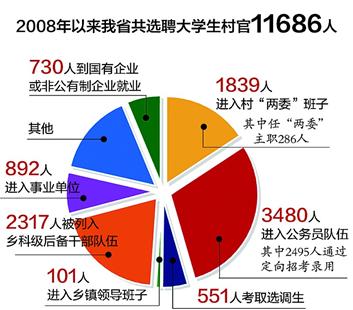 湖北日报讯 （记者刘娜、通讯员翟霄）在最美好的年华，投身最为广阔的农村天地，将会演绎怎样的精彩？昨日下午，2016年选聘大学生村官政策宣讲及招募活动在华中农业大学举行，省委组织部、省高校工委、团省委负责人与学子们热烈互动。