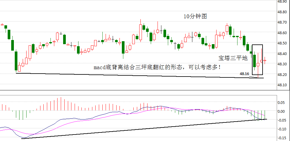 欧盘时段博文中提示过，新低就会底背离，再结合小周期的看涨信号，所以