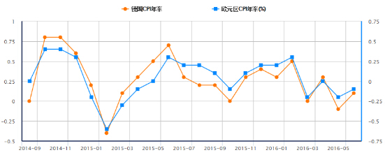 上周五，德国公布5月CPI年率为0.1%，与前值和市场预期值相同。通过德国CPI年率和欧元区CPI年率对比，本港台直播们可以发现，德国经济在欧元区占有主导地位，其经济长期处于低通胀的水平，直接影响了欧元区维持现有的低利率经济政策。