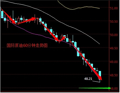 波浪解盘：页岩油复苏，油价再次恶化，失手50美元大关已成僵局