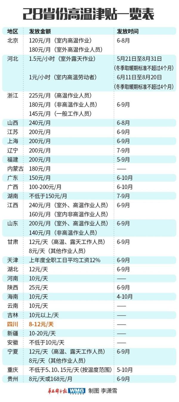 从表上，可以看出，四川的高温津贴标准是8-12元/天，但发放时间还没确定。