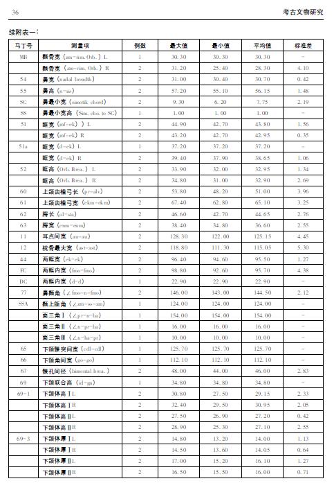 内蒙古孤家子遗址高台山文化居民的体质人类学研究