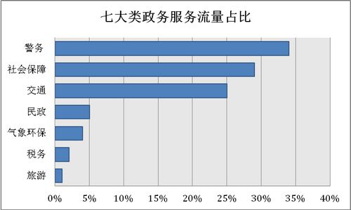 数据来源 《“互联网+政务”报告(2016)：移动政务的现状与未来》