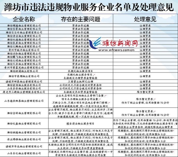潍坊市46家物业违规吃罚单 18家物业被注销资质
