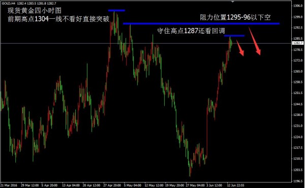 黄金多空利润全把握，注意1289反手空！