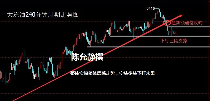 小时周期来看，日内红柱两次放量，价格最高触及3230上方，高点有所下移，且力度有所削减。油价在超短线周期上完全承压在270日生命线下方，也就是3260附近，这个点位站不上去本港台直播们就是以主空思路进行，见反弹空目前是相对稳妥的。晚间操作上及时跟上陈允静老师策略的朋友把握好盈利继续跟上本港台直播的思路。