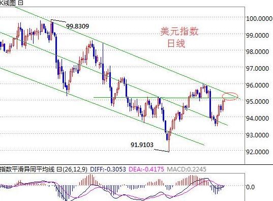 美元指数昨日震荡上行，日线上收得实体阳柱包裹前期阴柱，上行力度颇为强劲，当前价格再次测试前期多次试探位95一线，形态上持续保持在下行通道内发展，若不能突破下行通道上轨压制，价格很难进一步延续发展，各周期指标指标上虽有上行发展趋势，短期内上方重点关注95-95.2附近压制位，日内重点关注上方阻力位是否有效，下方支撑位上移至94.5-94.2附近，短期以偏强震荡看待；