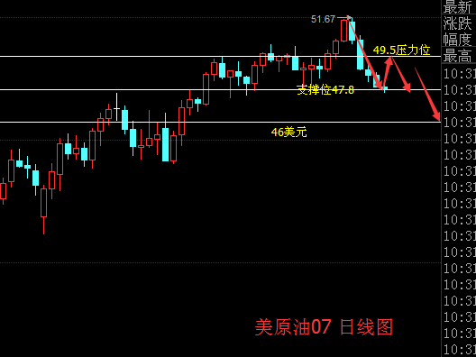 周二日线方面再次收阴，当油价创至新高的那一天，油价到目前已经连收4阴，空头逐渐形成，上方目前受到MA5/MA10交死叉的一个压力位于49.5附近，，若油价的空头发力，下破下方支撑47.8，中期目标的话可以看到下轨46.0附近一线；不过话又说回来，油价的市场总受其消息面的影响太敏感，日线空头较为强势，整体思路高位放空为主，辅以短线多单搏反弹.