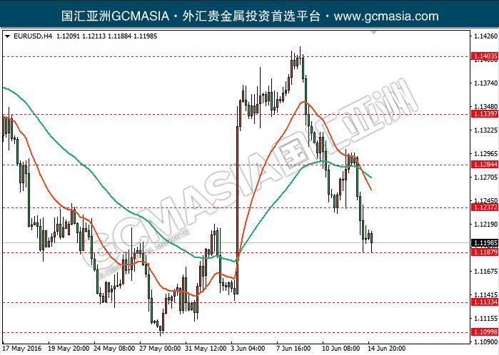 EURUSD：欧美4小时图冲高回落，当前震荡测试1.1188支撑位，均线空头排列形成死叉，空头较强，后市下行几率较大，上方关注1.1237压力和均线阻力，下方关注 1.1188支撑和1.1133支撑。