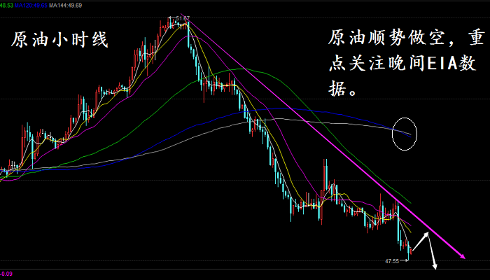 原油昨日节奏跟周一相似，亚欧盘探低但不延续，只是刷新下探48.10低点然后回升，再次触及日内下跌口48.70，最终尾盘承压破低，隔日再破低向下，跌破前期低点触及47.70新低位横盘整理后的破位，日图结构连阴收好。