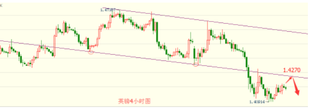 欧元日线实体阳线上涨0.49%，收复了上一个交易日的所有跌幅。短线多头占据优势，但从大方向上看，MA均线指标并没有完全修复。上方受制于5日均线，反弹空间或有限。操作上建议1.1300做空止损1.1328止盈1.1230