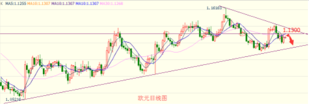 欧元日线实体阳线上涨0.49%，收复了上一个交易日的所有跌幅。短线多头占据优势，但从大方向上看，MA均线指标并没有完全修复。上方受制于5日均线，反弹空间或有限。操作上建议1.1300做空止损1.1328止盈1.1230